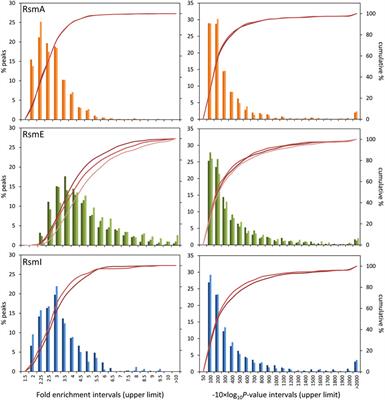 Genome-Wide Analysis of Targets for Post-Transcriptional Regulation by Rsm Proteins in Pseudomonas putida